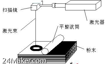 LENS激光近净成型 创想智造3D打印技术介绍