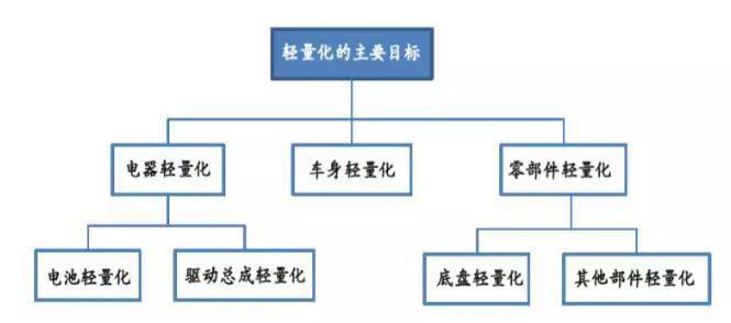 轻量化技术已成“逐鹿点”