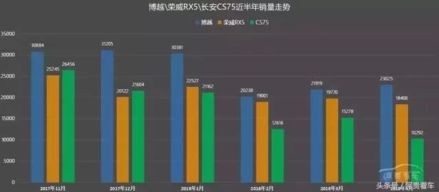 当智能网联优势不再时，吊打众神的荣威RX5也免不了销量下滑？