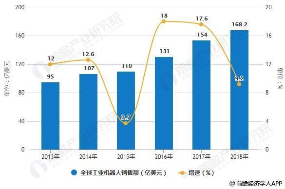 2018年全球工业机器人市场规模及发展趋势分析 人机协作将成为重要发展方向