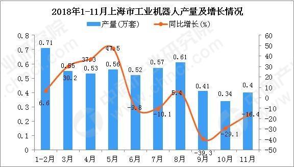 2018年1-11月上海市工业机器人产值为5.2万套 同比下降14.7%
