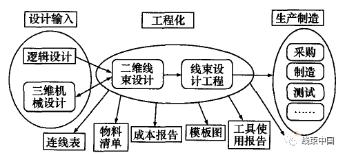 汽车线束三维布局设计的基本原则